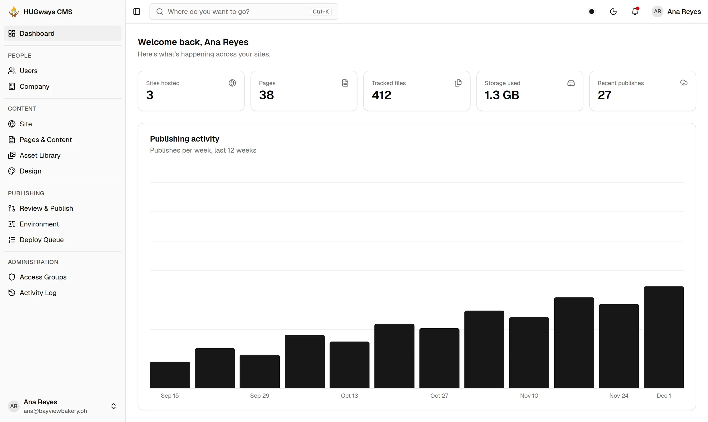 Dashboard with site stats and a publishing activity chart